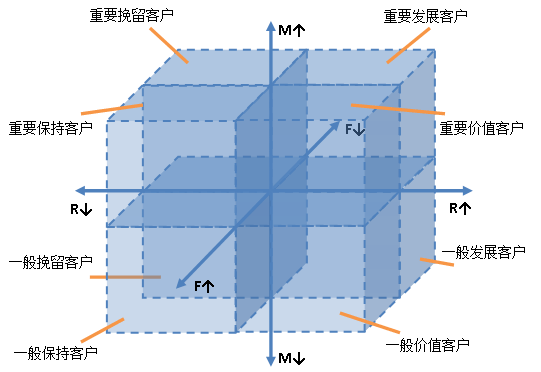 RFM-model